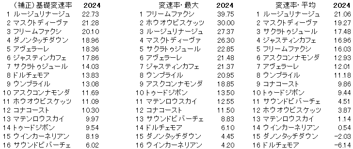 2024　東京新聞杯　変速率
